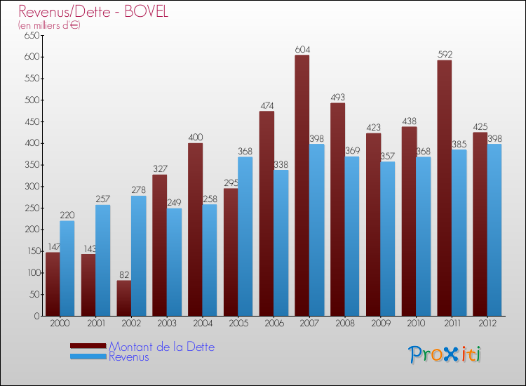 Evolution comparée de la dette et des revenus pour la commune de BOVEL de 2000 à 2012 Comparaison de la dette et des revenus pour BOVEL de 2000 à 2012