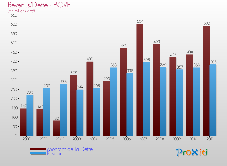 Evolution comparée de la dette et des revenus pour la commune de BOVEL de 2000 à 2011 Comparaison de la dette et des revenus pour BOVEL de 2000 à 2011