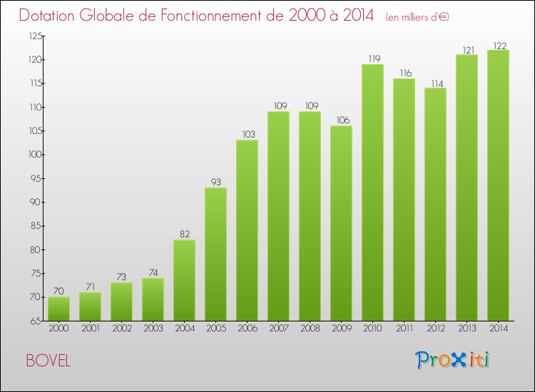 Evolution du montant de la Dotation Globale de Fonctionnement pour la commune de BOVEL de 2000 à 2014 Evolution du montant de la Dotation Globale de Fonctionnement pour BOVEL de 2000 à 2014