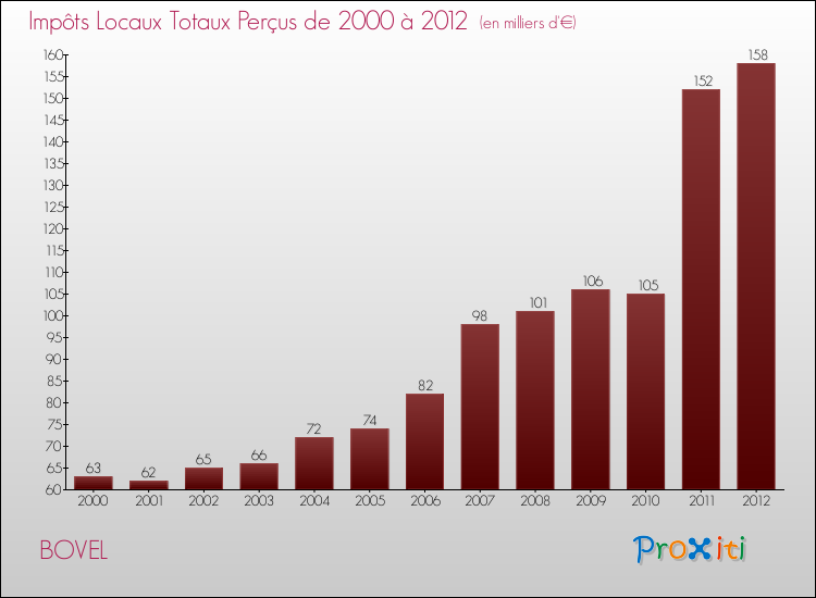 Evolution des Impôts Locaux pour la commune de BOVEL de 2000 à 2012 Evolution des Impôts Locaux pour BOVEL de 2000 à 2012