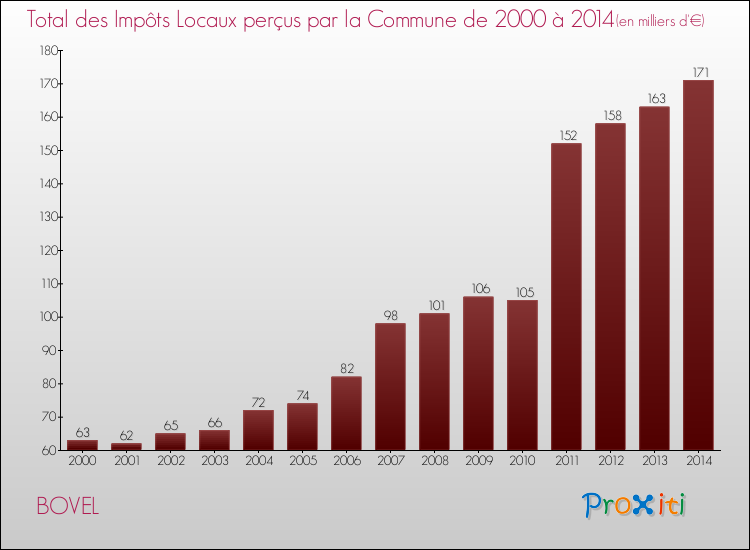 Evolution des Impôts Locaux pour la commune de BOVEL de 2000 à 2014 Evolution des Impôts Locaux pour BOVEL de 2000 à 2014