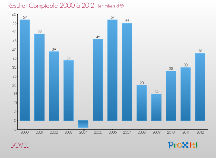 Evolution du résultat comptable pour la commune de BOVEL de 2000 à 2012 Evolution du résultat comptable pour BOVEL de 2000 à 2012
