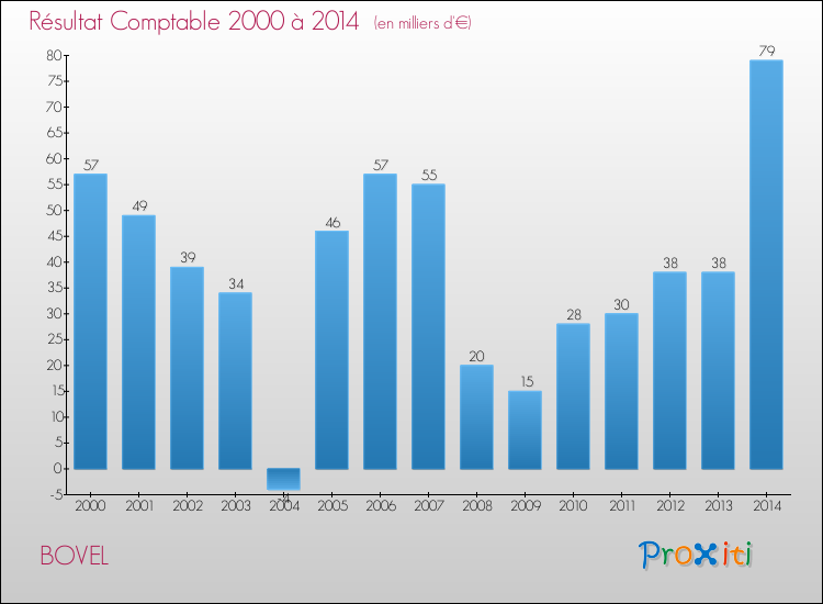Evolution du résultat comptable pour la commune de BOVEL de 2000 à 2014 Evolution du résultat comptable pour BOVEL de 2000 à 2014