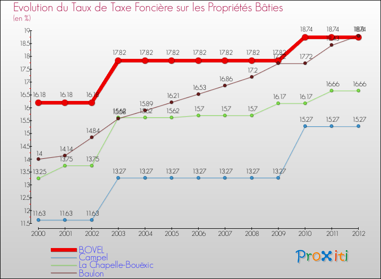 Evolution du taux de la taxe foncière sur le bati pour BOVEL et les communes proches de 2000 à 2012 Comparaison des taux de taxe foncière sur le bati pour BOVEL et les communes voisines de 2000 à 2012