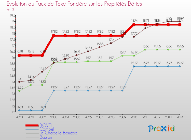 Evolution du taux de la taxe foncière sur le bati pour BOVEL et les communes proches de 2000 à 2014 Comparaison des taux de taxe foncière sur le bati pour BOVEL et les communes voisines de 2000 à 2014
