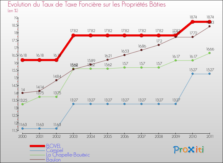 Evolution du taux de la taxe foncière sur le bati pour BOVEL et les communes proches Comparaison des taux de taxe foncière sur le bati pour BOVEL et les communes voisines