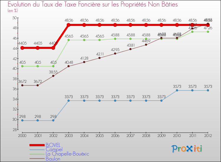 Evolution du taux de la taxe foncière sur les immeubles et terrains non batis pour BOVEL et les communes proches de 2000 à 2012 Comparaison des taux de la taxe foncière sur les immeubles et terrains non batis pour BOVEL et les communes voisines de 2000 à 2012