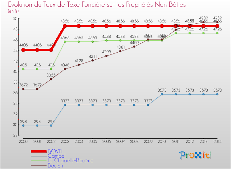 Evolution du taux de la taxe foncière sur les immeubles et terrains non batis pour BOVEL et les communes proches de 2000 à 2014 Comparaison des taux de la taxe foncière sur les immeubles et terrains non batis pour BOVEL et les communes voisines de 2000 à 2014