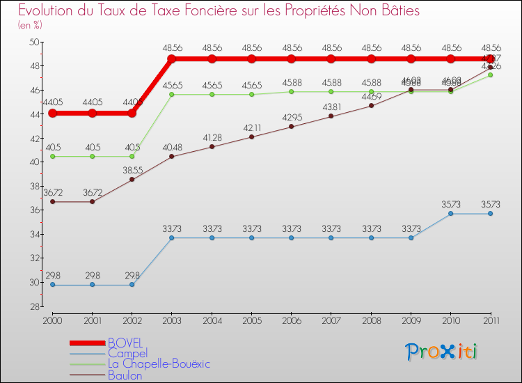 Evolution du taux de la taxe foncière sur les immeubles et terrains non batis pour BOVEL et les communes proches Comparaison des taux de la taxe foncière sur les immeubles et terrains non batis pour BOVEL et les communes voisines