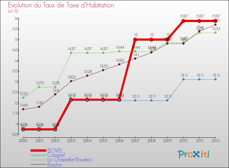 Evolution du taux de la taxe d'habitation pour BOVEL et les communes proches Comparaison des taux de la taxe d'habitation pour BOVEL et les communes voisines