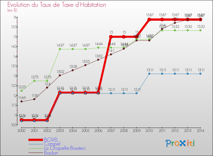 Evolution du taux de la taxe d'habitation pour BOVEL et les communes proches de 2000 à 2014 Comparaison des taux de la taxe d'habitation pour BOVEL et les communes voisines de 2000 à 2014