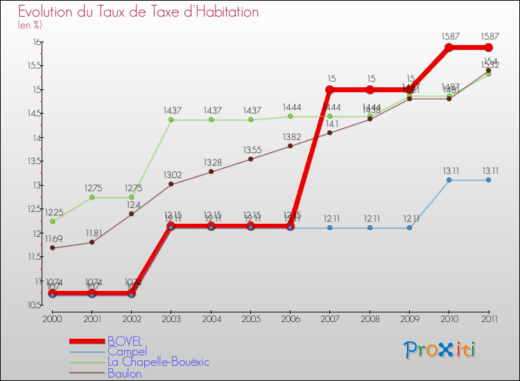 Evolution du taux de la taxe d'habitation pour BOVEL et les communes proches Comparaison des taux de la taxe d'habitation pour BOVEL et les communes voisines