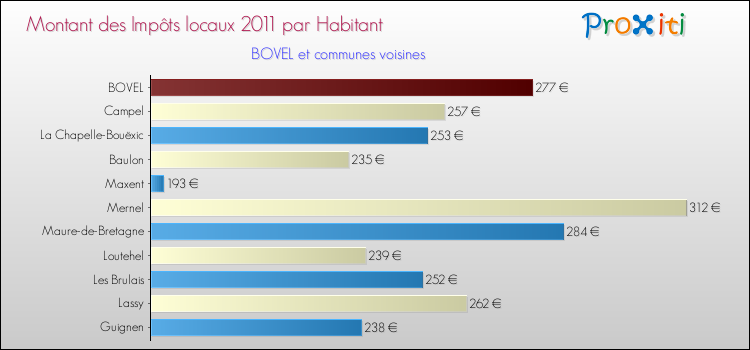 Montant des impôts locaux par Habitant pour BOVEL et les communes proches Comparaison des impôts locaux par habitant pour BOVEL et les communes voisines
