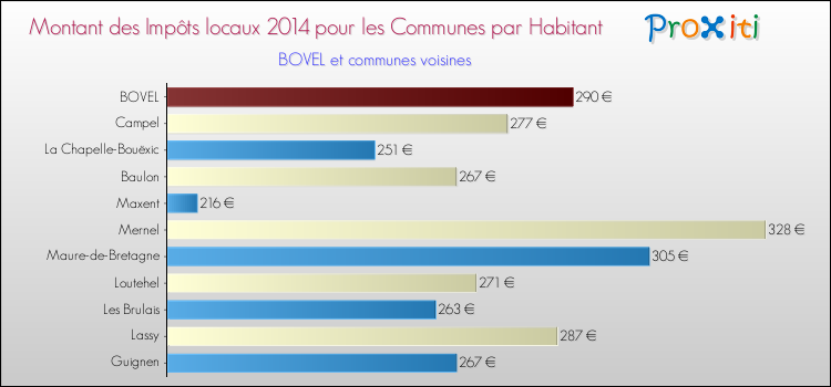Montant des impôts locaux par Habitant pour BOVEL et les communes proches en 2014 Comparaison des impôts locaux par habitant pour BOVEL et les communes voisines en 2014