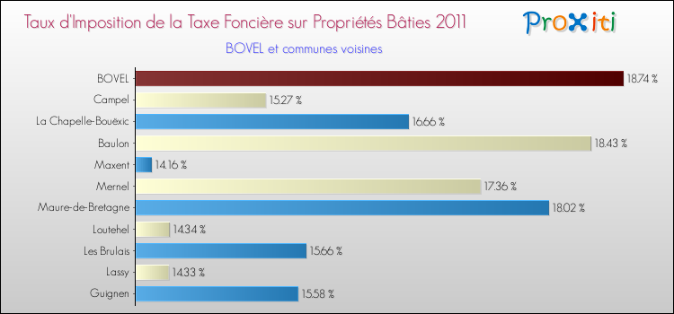 Taux d'imposition de la taxe foncière sur le bati 2011 pour BOVEL et les communes proches Comparaison des taux d'imposition de la taxe foncière sur le bati 2011 pour BOVEL et les communes voisines