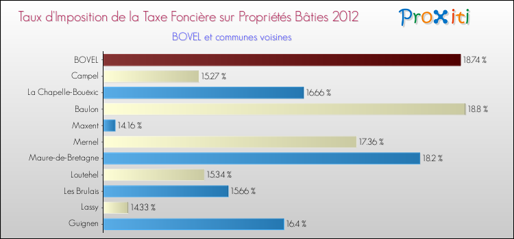 Taux d'imposition de la taxe foncière sur le bati 2012 pour BOVEL et les communes proches Comparaison des taux d'imposition de la taxe foncière sur le bati 2012 pour BOVEL et les communes voisines
