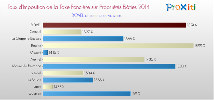 Taux d'imposition de la taxe foncière sur le bati 2014 pour BOVEL et les communes proches Comparaison des taux d'imposition de la taxe foncière sur le bati 2014 pour BOVEL et les communes voisines