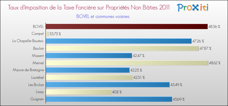 Taux d'imposition de la taxe foncière sur les immeubles et terrains non batis 2011 pour BOVEL et les communes proches Comparaison des taux d'imposition de la taxe foncière sur les immeubles et terrains non batis 2011 pour BOVEL et les communes voisines