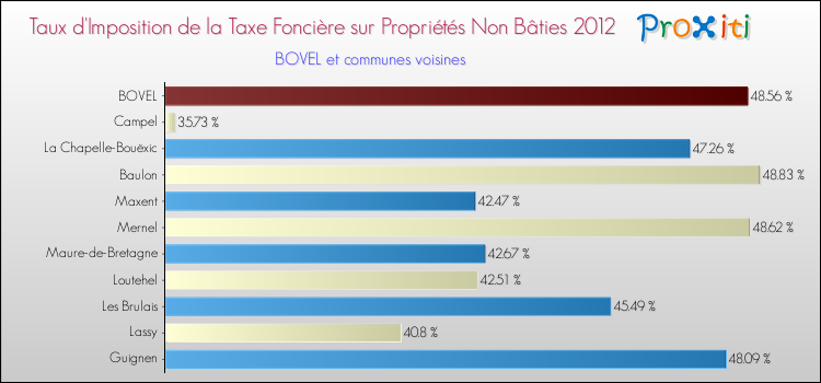 Taux d'imposition de la taxe foncière sur les immeubles et terrains non batis 2012 pour BOVEL et les communes proches Comparaison des taux d'imposition de la taxe foncière sur les immeubles et terrains non batis 2012 pour BOVEL et les communes voisines