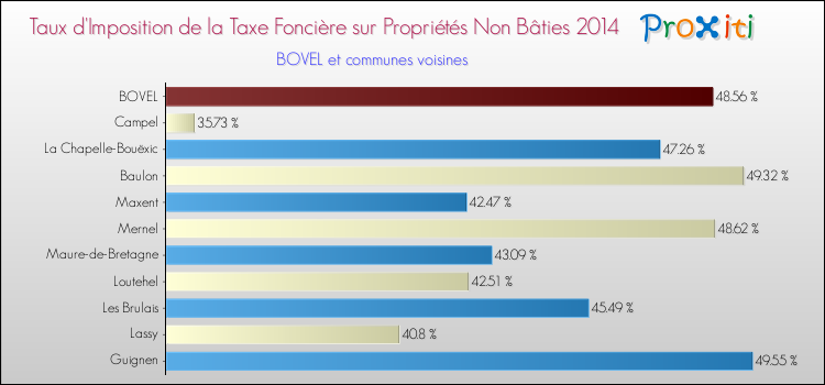 Taux d'imposition de la taxe foncière sur les immeubles et terrains non batis 2014 pour BOVEL et les communes proches Comparaison des taux d'imposition de la taxe foncière sur les immeubles et terrains non batis 2014 pour BOVEL et les communes voisines