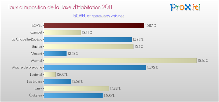Taux d'imposition de la taxe d'habitation 2011 pour BOVEL et les communes proches Comparaison des taux d'imposition de la taxe d'habitation 2011 pour BOVEL et les communes voisines