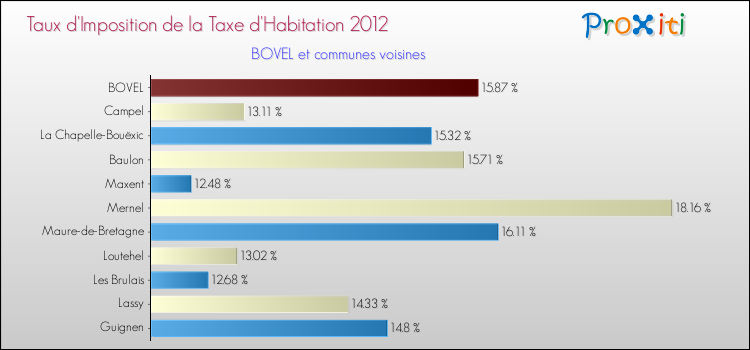 Taux d'imposition de la taxe d'habitation 2012 pour BOVEL et les communes proches Comparaison des taux d'imposition de la taxe d'habitation 2012 pour BOVEL et les communes voisines