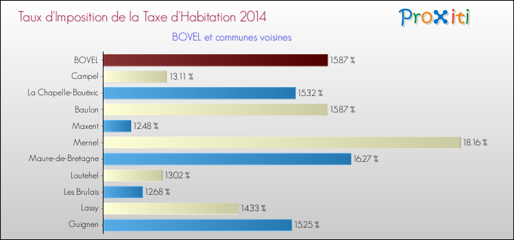 Taux d'imposition de la taxe d'habitation 2014 pour BOVEL et les communes proches Comparaison des taux d'imposition de la taxe d'habitation 2014 pour BOVEL et les communes voisines