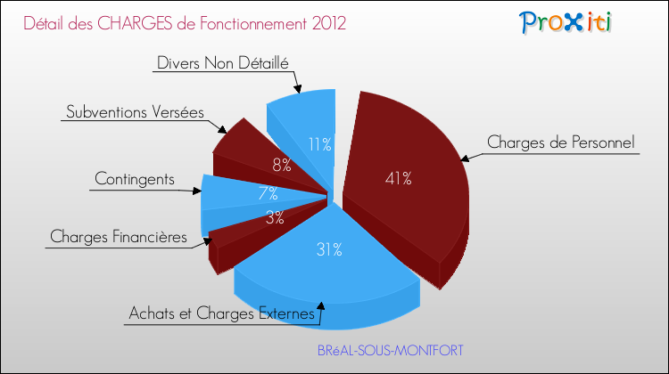 Décomposition des Charges de Fonctionnement 2012 de la commune de BRéAL-SOUS-MONTFORT Charges de Fonctionnement 2012 pour la commune de BRéAL-SOUS-MONTFORT