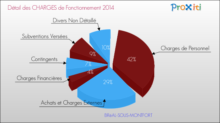 Décomposition des Charges de Fonctionnement 2014 de la commune de BRéAL-SOUS-MONTFORT Charges de Fonctionnement 2014 pour la commune de BRéAL-SOUS-MONTFORT