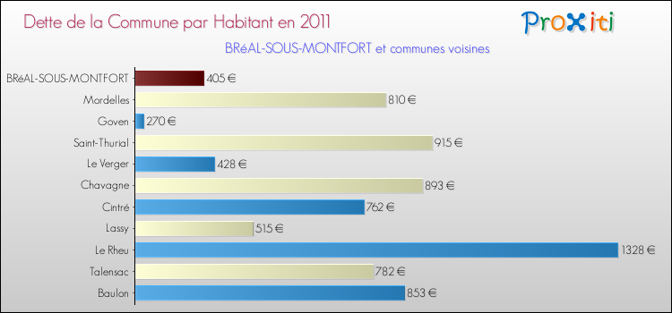 Dette par habitant de la commune en 2011 pour BRéAL-SOUS-MONTFORT et les communes proches Comparaison de la dette par habitant de la commune en 2011 pour BRéAL-SOUS-MONTFORT et les communes voisines