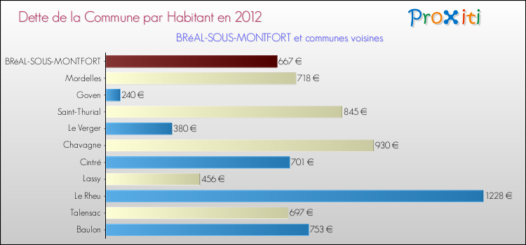Dette par habitant de la commune en 2012 pour BRéAL-SOUS-MONTFORT et les communes proches Comparaison de la dette par habitant de la commune en 2012 pour BRéAL-SOUS-MONTFORT et les communes voisines