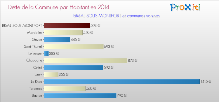 Dette par habitant de la commune en 2014 pour BRéAL-SOUS-MONTFORT et les communes proches Comparaison de la dette par habitant de la commune en 2014 pour BRéAL-SOUS-MONTFORT et les communes voisines