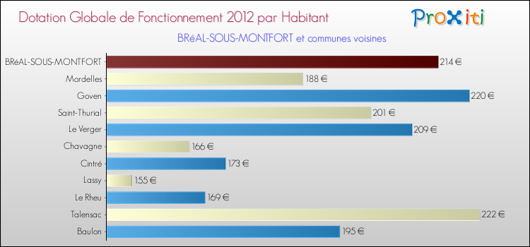Montant des dotations globales de fonctionnement DGF par Habitant pour BRéAL-SOUS-MONTFORT et les communes proches Comparaison des des dotations globales de fonctionnement DGF par habitant pour BRéAL-SOUS-MONTFORT et les communes voisines