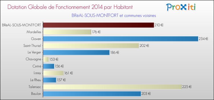 Montant des dotations globales de fonctionnement DGF par Habitant pour BRéAL-SOUS-MONTFORT et les communes proches en 2014. Comparaison des des dotations globales de fonctionnement DGF par habitant pour BRéAL-SOUS-MONTFORT et les communes voisines en 2014.
