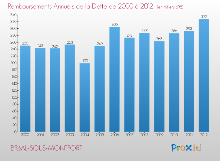 Evolution de l'annuité de la dette pour la commune de BRéAL-SOUS-MONTFORT de 2000 à 2012 Annuités de la dette pour BRéAL-SOUS-MONTFORT de 2000 à 2012