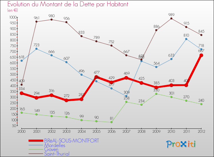 Evolution de la dette par habitant pour la commune de BRéAL-SOUS-MONTFORT et les communes proches de 2000 à 2012 Comparaison de la dette par habitant pour BRéAL-SOUS-MONTFORT et les communes voisines de 2000 à 2012