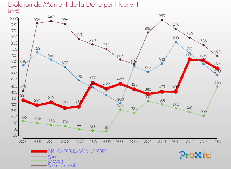 Evolution de la dette par habitant pour la commune de BRéAL-SOUS-MONTFORT et les communes proches de 2000 à 2014 Comparaison de la dette par habitant pour BRéAL-SOUS-MONTFORT et les communes voisines de 2000 à 2014