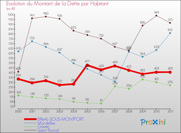 Evolution de la dette par habitant pour la commune de BRéAL-SOUS-MONTFORT et les communes proches Comparaison de la dette par habitant pour BRéAL-SOUS-MONTFORT et les communes voisines