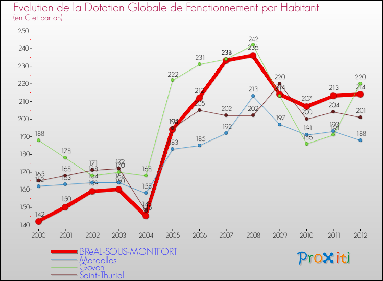 Evolution et montant de la dotation globale de fonctionnement par Habitant pour BRéAL-SOUS-MONTFORT et les communes proches Comparaison des dotations globales de fonctionnement par habitant pour BRéAL-SOUS-MONTFORT et les communes voisines