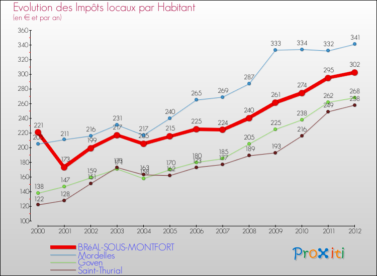 Evolution et montant des impôts locaux par Habitant pour BRéAL-SOUS-MONTFORT et les communes proches Comparaison des impôts locaux par habitant pour BRéAL-SOUS-MONTFORT et les communes voisines