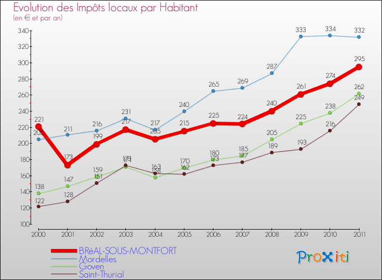 Evolution et montant des impôts locaux par Habitant pour BRéAL-SOUS-MONTFORT et les communes proches Comparaison des impôts locaux par habitant pour BRéAL-SOUS-MONTFORT et les communes voisines