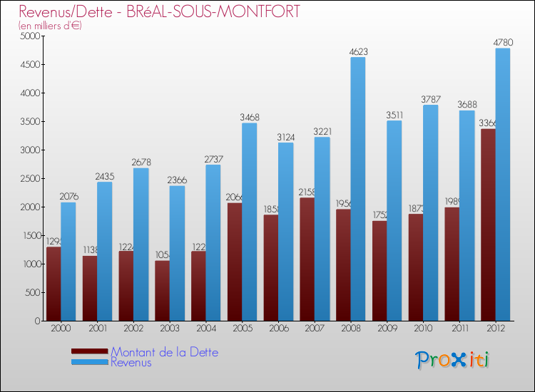 Evolution comparée de la dette et des revenus pour la commune de BRéAL-SOUS-MONTFORT de 2000 à 2012 Comparaison de la dette et des revenus pour BRéAL-SOUS-MONTFORT de 2000 à 2012