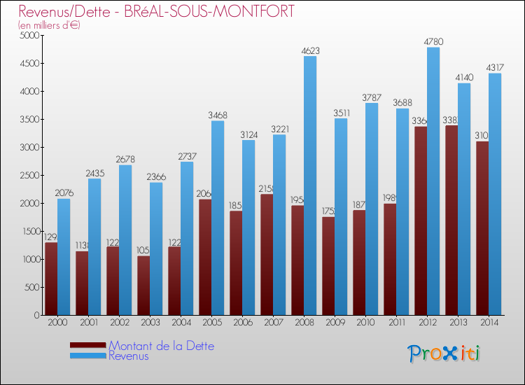 Evolution comparée de la dette et des revenus pour la commune de BRéAL-SOUS-MONTFORT de 2000 à 2014 Comparaison de la dette et des revenus pour BRéAL-SOUS-MONTFORT de 2000 à 2014