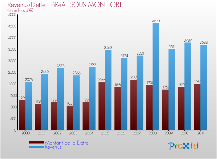 Evolution comparée de la dette et des revenus pour la commune de BRéAL-SOUS-MONTFORT de 2000 à 2011 Comparaison de la dette et des revenus pour BRéAL-SOUS-MONTFORT de 2000 à 2011