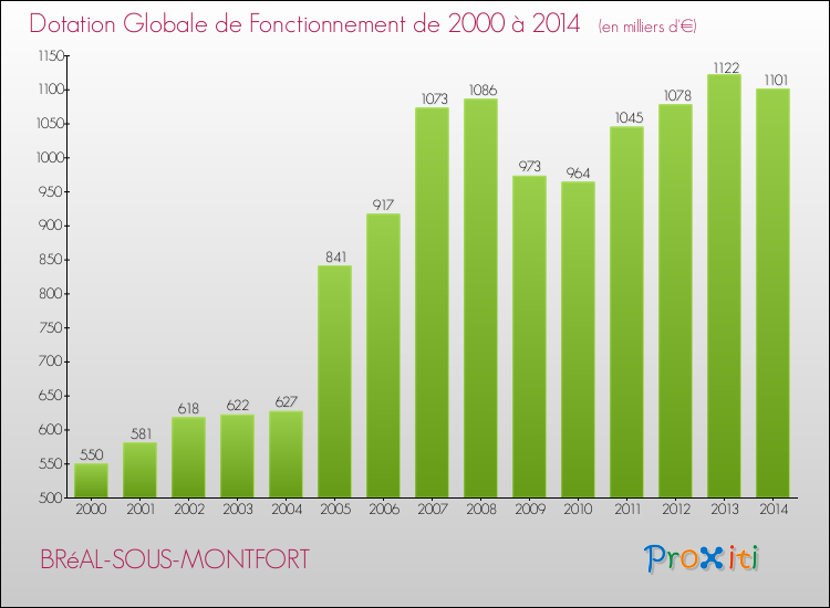 Evolution du montant de la Dotation Globale de Fonctionnement pour la commune de BRéAL-SOUS-MONTFORT de 2000 à 2014 Evolution du montant de la Dotation Globale de Fonctionnement pour BRéAL-SOUS-MONTFORT de 2000 à 2014