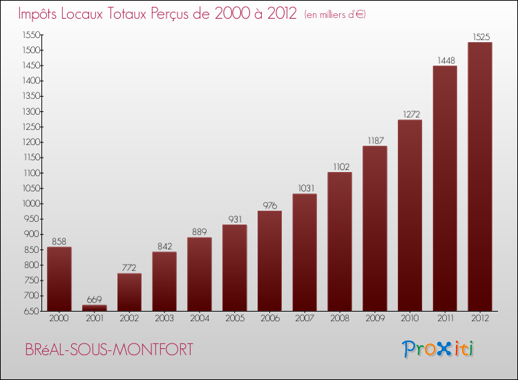 Evolution des Impôts Locaux pour la commune de BRéAL-SOUS-MONTFORT de 2000 à 2012 Evolution des Impôts Locaux pour BRéAL-SOUS-MONTFORT de 2000 à 2012