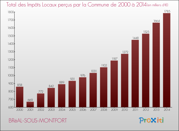 Evolution des Impôts Locaux pour la commune de BRéAL-SOUS-MONTFORT de 2000 à 2014 Evolution des Impôts Locaux pour BRéAL-SOUS-MONTFORT de 2000 à 2014