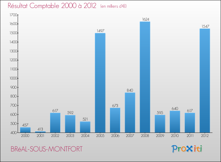 Evolution du résultat comptable pour la commune de BRéAL-SOUS-MONTFORT de 2000 à 2012 Evolution du résultat comptable pour BRéAL-SOUS-MONTFORT de 2000 à 2012