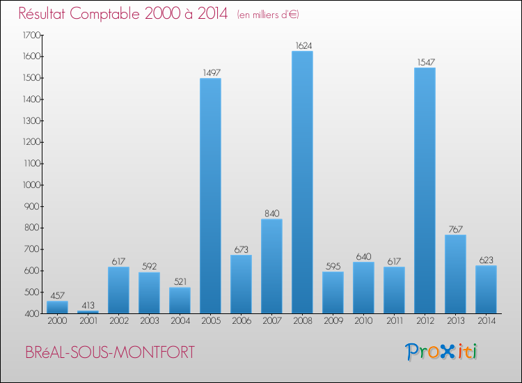 Evolution du résultat comptable pour la commune de BRéAL-SOUS-MONTFORT de 2000 à 2014 Evolution du résultat comptable pour BRéAL-SOUS-MONTFORT de 2000 à 2014