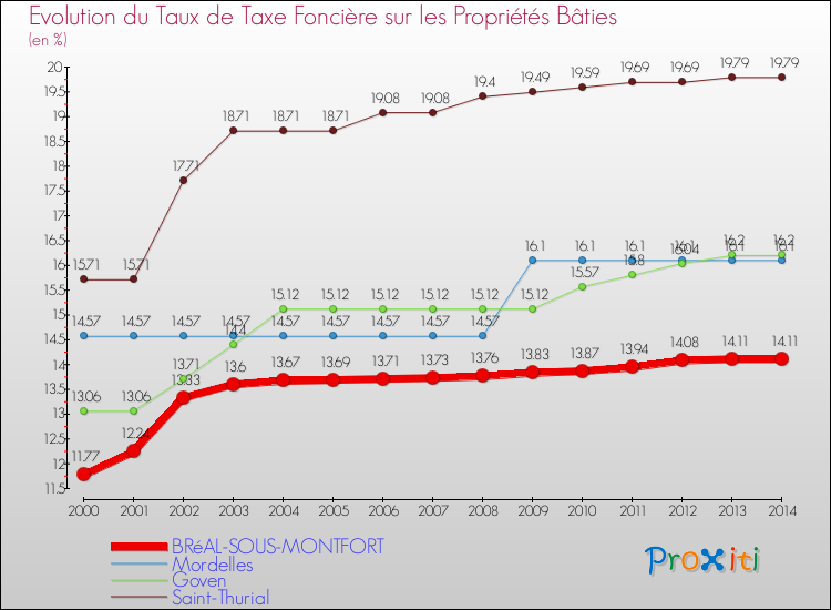 Evolution du taux de la taxe foncière sur le bati pour BRéAL-SOUS-MONTFORT et les communes proches de 2000 à 2014 Comparaison des taux de taxe foncière sur le bati pour BRéAL-SOUS-MONTFORT et les communes voisines de 2000 à 2014